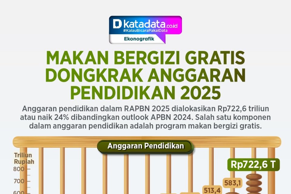 INFOGRAFIK: Makan Bergizi Gratis Dongkrak Anggaran Pendidikan&nbsp;2025